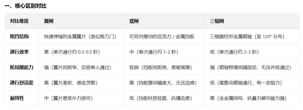 翼閘、擺閘、三輥閘的區別及應用場(chǎng)景